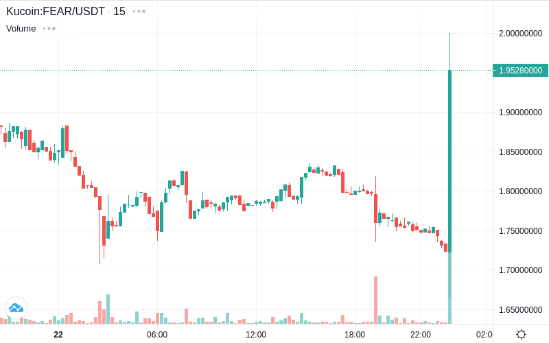 CoinTrendz's tweet photo. 📈Pump Alert! - FEAR/USDT on Kucoin! Price increase: 5.59% | Volume: +19.83%
$FEAR $USDT #kucoin #crypto #bitcoin #cryptoalerts #cointrendz

Get all Alerts on https://t.co/S2zCFa1fTD 🚀 https://t.co/e4naAjmBey