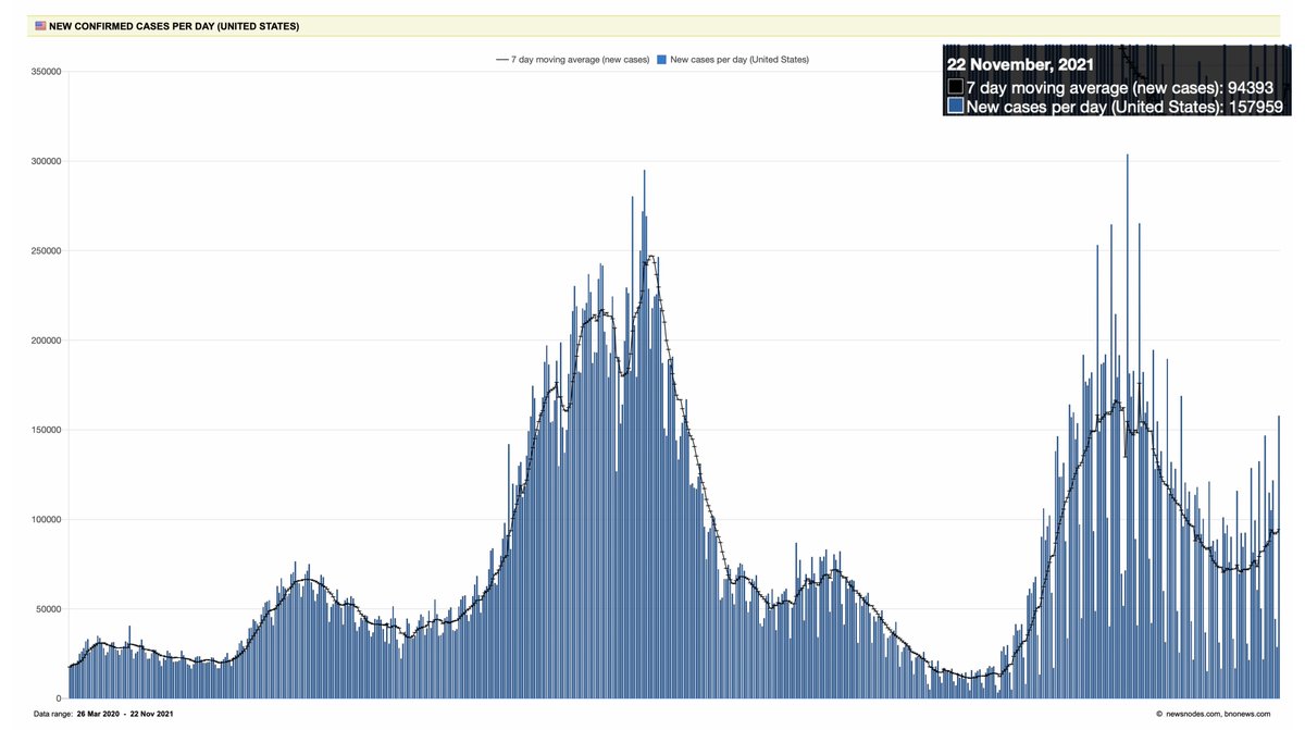 EricTopol's tweet image. Data points that ought to sound alarms......so much of this is preventable.
158,000 new cases reported in the US today, along with over 1,400 deaths
The 7-day average will soon exceed 100,000 new cases/day. Hospitalizations increased, very close to 50,000
newsnodes.com/us