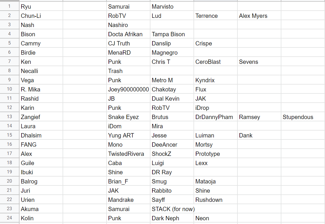 RobTeeVee's tweet photo. Top NA Players for Each Character (IN ORDER Left-to-Right) 

Actual FAX! 💯 https://t.co/RFEfHQUz7N