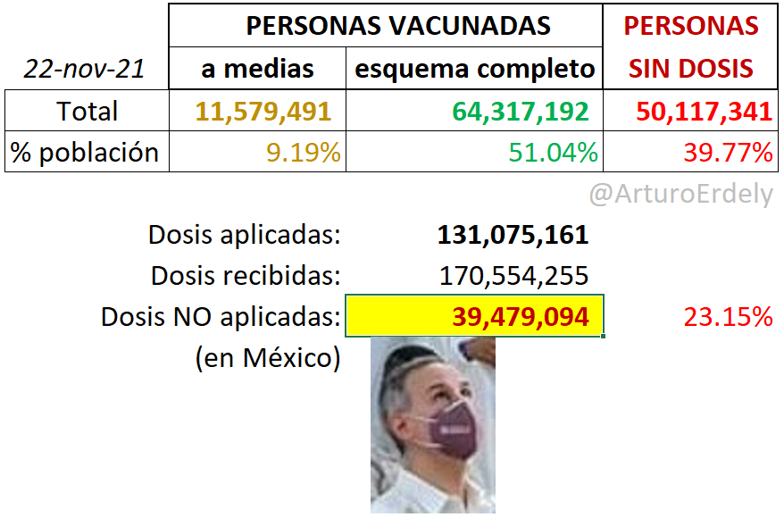 ArturoErdely's tweet photo. #COVID19mx Avance de la #vacunación en #México 
🚩39.5 millones de dosis recibidas NO aplicadas🚩
El número de dosis aplicadas NO es equivalente al número de personas vacunadas… https://t.co/i5GmZhqpFP