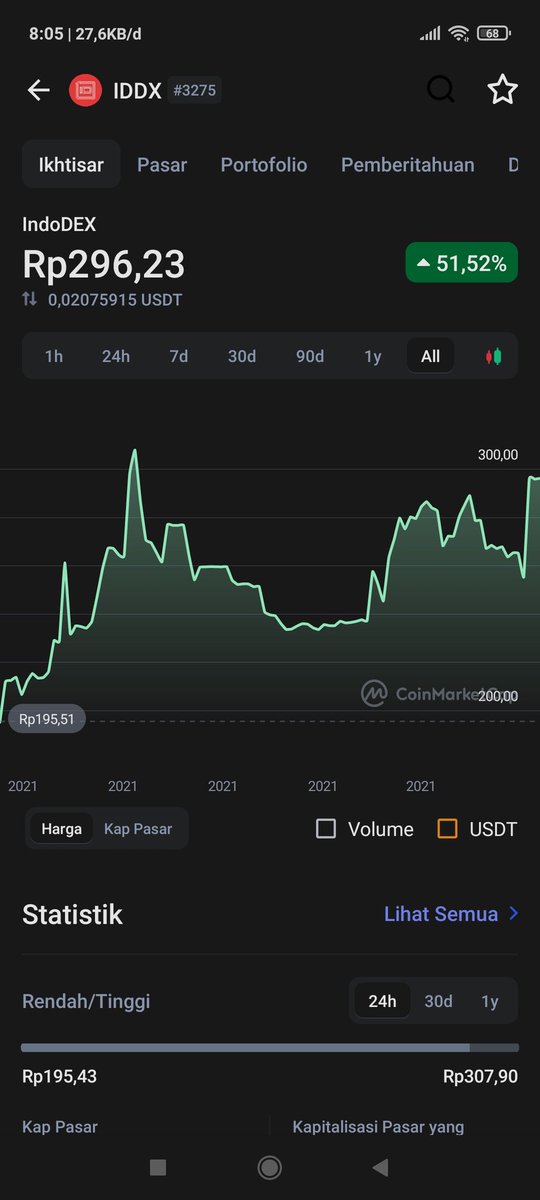IndoDex $IDDX sudah meluncur guys, salah satu produk lokal untuk Dex. DYOR, NFA