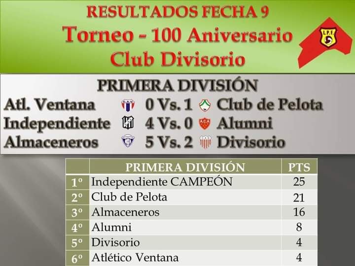 FederacionDel's tweet photo. A falta de una Fecha, en la Liga Pringles de Fútbol, Independiente se consagró campeón en Primera y Reserva. https://t.co/LmAV32G9zk