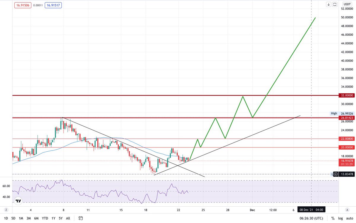 CryptoDipSurfer's tweet photo. This is what I think $Trias will be doing this month with that low price. Once it crosses 20$, I think it will never look back again HODL for that 💎. I just bought some on Kucoin. Like&amp;Retweet if you agree, comment if you have different opinion. $sol $ltc $btc $eth $ftm $vra https://t.co/dISkishpzX