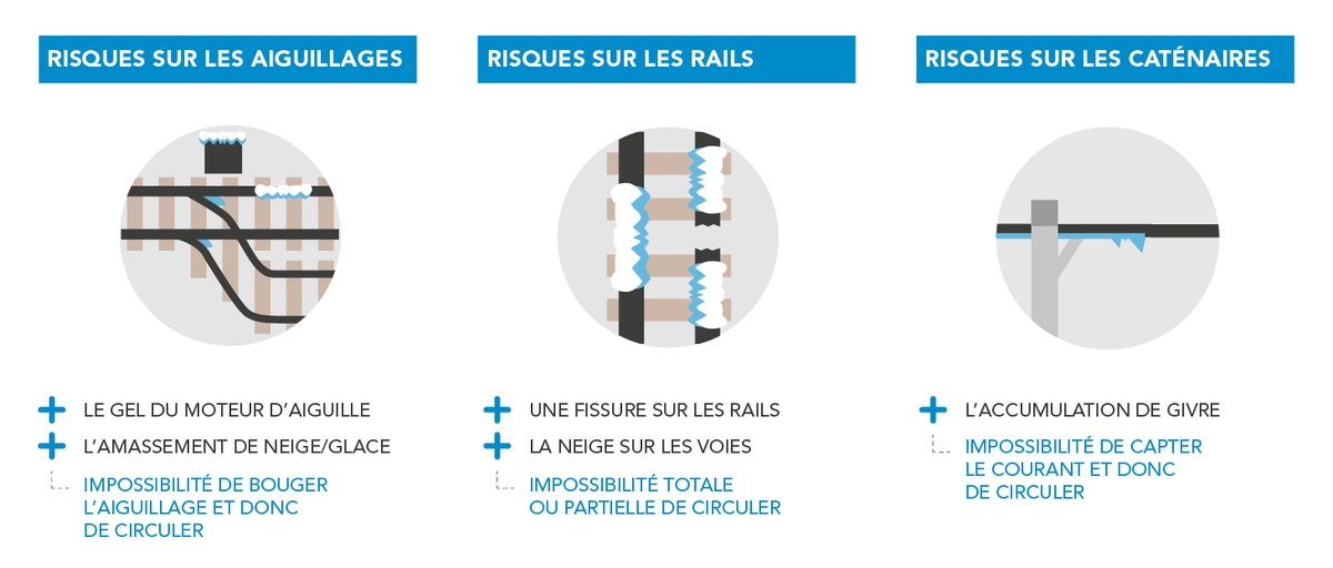 🔴7h : du givre a été signalé sur nos lignes entre #Dax et #Biganos ❄

Par mesure de sécurité, les trains vont devoir y circuler avec prudence, allongeant les temps de trajet.
Le #TER866460 #Hendaye ➡ #Bordeaux devrait arriver avec +50'.
Une question ? Je suis à votre écoute 👥