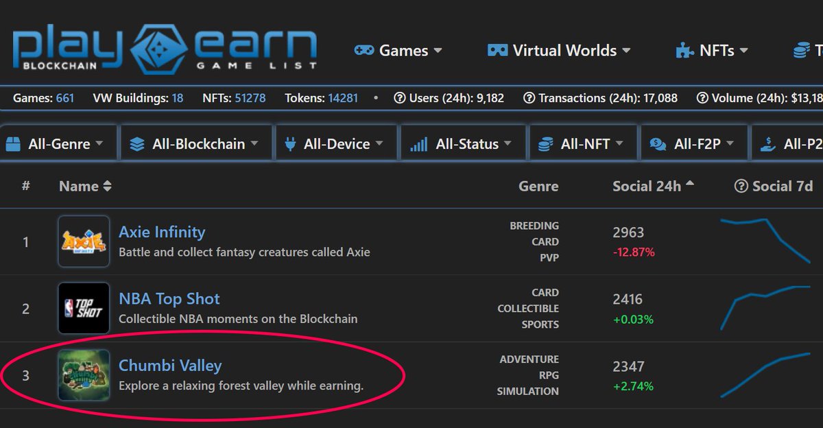 Chumbi Valley | $CHMB (@chumbivalley) on Twitter photo WOW! Chumbi Gang has been blowing up our socials so much that Chumbi Valley now ranks #3 on <a href="/play2earncrypto/">playtoearn.net</a> !
Look out #1, Chumbi Gang is coming for you!😝
❔ What do you love about Chumbi Valley?
#play2earn #NFT #blockchainGame #NFTgame #ChumbiValley #PlaytoEarn #Cryptogame WOW! Chumbi Gang has been blowing up our socials so much that Chumbi Valley now ranks #3 on <a href="/play2earncrypto/">playtoearn.net</a> !
Look out #1, Chumbi Gang is coming for you!😝
❔ What do you love about Chumbi Valley?
#play2earn #NFT #blockchainGame #NFTgame #ChumbiValley #PlaytoEarn #Cryptogame
