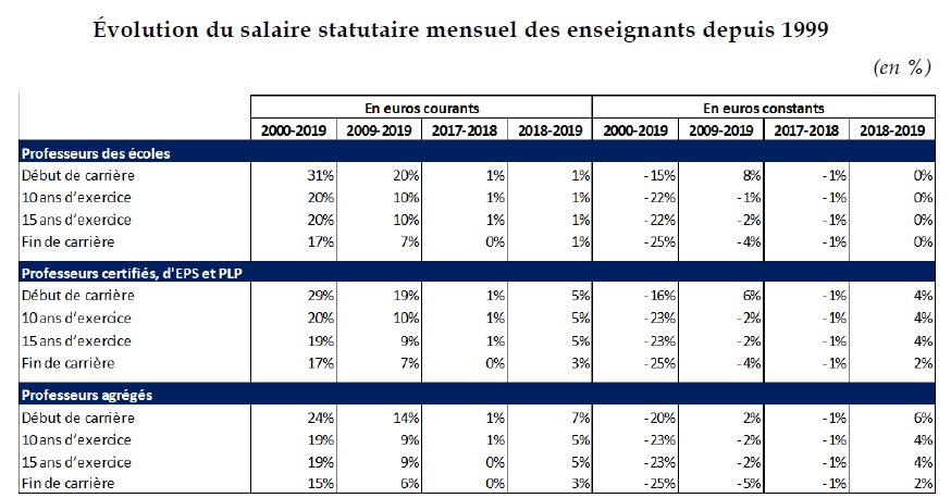 cafepedagogique's tweet photo. Le réquisitoire du Sénat sur la dégradation du métier enseignant  : "En euros constants, les enseignants français ont perdu entre 15 et 25 % de rémunération au cours des 20 dernières années". https://t.co/Ye9ZQf4BeH https://t.co/4FwNk6s0Dh
