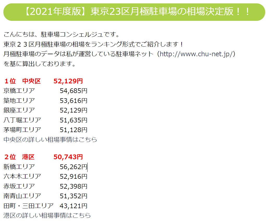 宮本 1日目西ひ47a 都内住んだら車いらないから時計買う はわかるな と思ってしまった 車置いとくだけで年間50 60万くらいかかるもんな 21年度版 東京23区月極駐車場の相場決定版 T Co Fli085edyv T Co Gzzzzwt2ty Twitter 宮本 1日目西ひ47a 都内住んだら車いらないから時計買う はわかるな と思ってしまった 車置いとくだけで年間50 60万くらいかかるもんな 21年度版 東京23区月極駐車場の相場決定版 T Co Fli085edyv T Co Gzzzzwt2ty Twitter