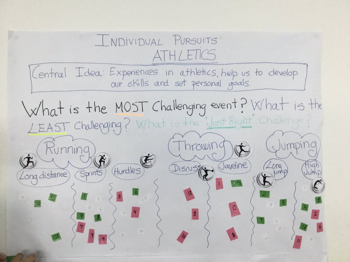 leticarino's tweet photo. G4 learners @ISPPCambodia are thinking of their “Just Right Challenge” We set up goals last week and have gone through a number of experiences on the field #Athletics #IndividualPursuits #physed #MeaningfulPE https://t.co/VReAmx1GQs