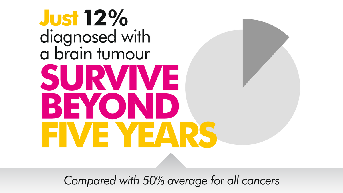 braintumourrsch's tweet photo. Brain tumours are the biggest cancer killer of children &amp; adults under the age of 40 💔 You can help make a difference this #Christmas by setting up a Facebook #Fundraiser and asking your loved ones for donations instead 🎁 Click to create yours ➡️ https://t.co/StsoX2QNtb https://t.co/rx03fOpyod