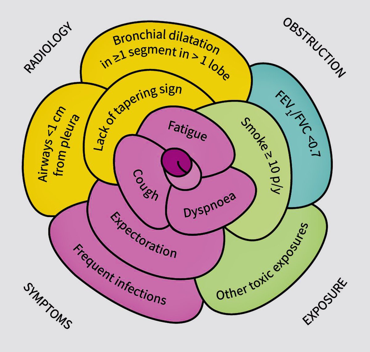 John Hurst (@profhurst) on Twitter photo Would a definition by any other name smell as sweet?🌹🤦🏻♂️
ROSE: radiology, obstruction, symptoms and exposure – a Delphi consensus definition of bronchiectasis - COPD overlap by the <a href="/EMBARCnetwork/">EMBARC</a> Airways Working Group.
Now published in <a href="/ERSpublications/">ERS publications</a>;
openres.ersjournals.com/content/7/4/00… Would a definition by any other name smell as sweet?🌹🤦🏻♂️
ROSE: radiology, obstruction, symptoms and exposure – a Delphi consensus definition of bronchiectasis - COPD overlap by the <a href="/EMBARCnetwork/">EMBARC</a> Airways Working Group.
Now published in <a href="/ERSpublications/">ERS publications</a>;
openres.ersjournals.com/content/7/4/00…