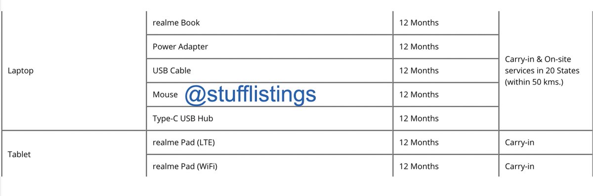 stufflistings's tweet photo. [Exclusive] Realme Mouse is finally coming to India. In all likelihood, the mouse will launch in January next year. Plus, have spotted it on the company's Indian warranty page as well.
#Realme #RealmeMouse https://t.co/DCp8hoGPQw