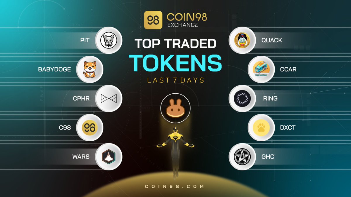 SpaceGateHQ's tweet photo. #BSC  tokens on #Coin98Exchange are showing zero signs of slowing down in trading volume!

Kudos to $PIT $CPHR #BABYDOGE $QUACK $CCAR $RING #C98 $WARS $DXCT $GHC 👏

Are there any tokens on your priority list? Let's share it below 👇

🏆 Trading zone: https://t.co/G4R41zBlhM https://t.co/zquBb4B2Oo