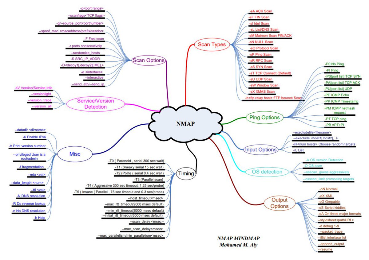 hackinarticles's tweet image. Best of Nmap Scan Cheatsheet (Part 6)

Credit nmap.org/docs/nmap-mind…

#infosec #cybersecurity #pentesting #oscp #cheatsheet #vulnerabilities #google #googlehacking #informationsecurity #nmap