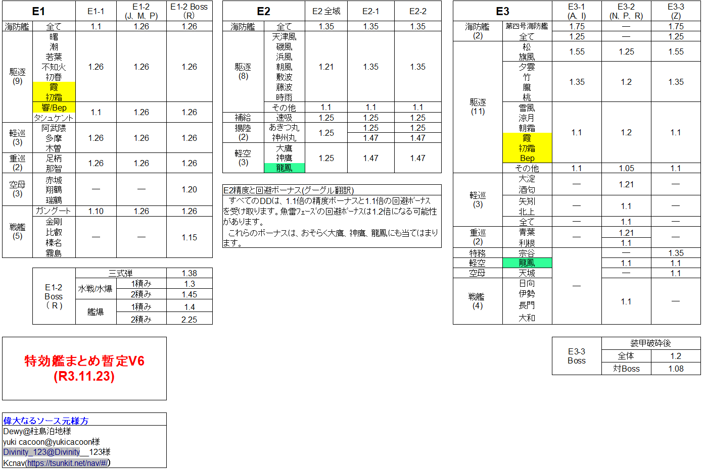 黄金林檎 艦これ 21秋イベ 前段 後段海域 E1 特効艦 特効艦まとめ暫定v6 R3 11 23 です これが一番特効だと思います 攻略中泥のない人は攻略後の方がやることが多い E2 Uで 新規艦の昭南 Etc E 3では イントレピッド3隻保有可能 伊