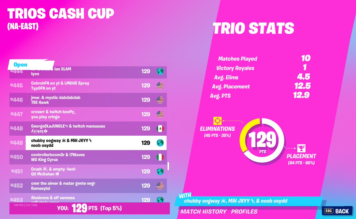 fnbluezix's tweet photo. 449th with god fill trio @oSyddFT @Jxyybro #gotcarried https://t.co/cfAgv3rzqS