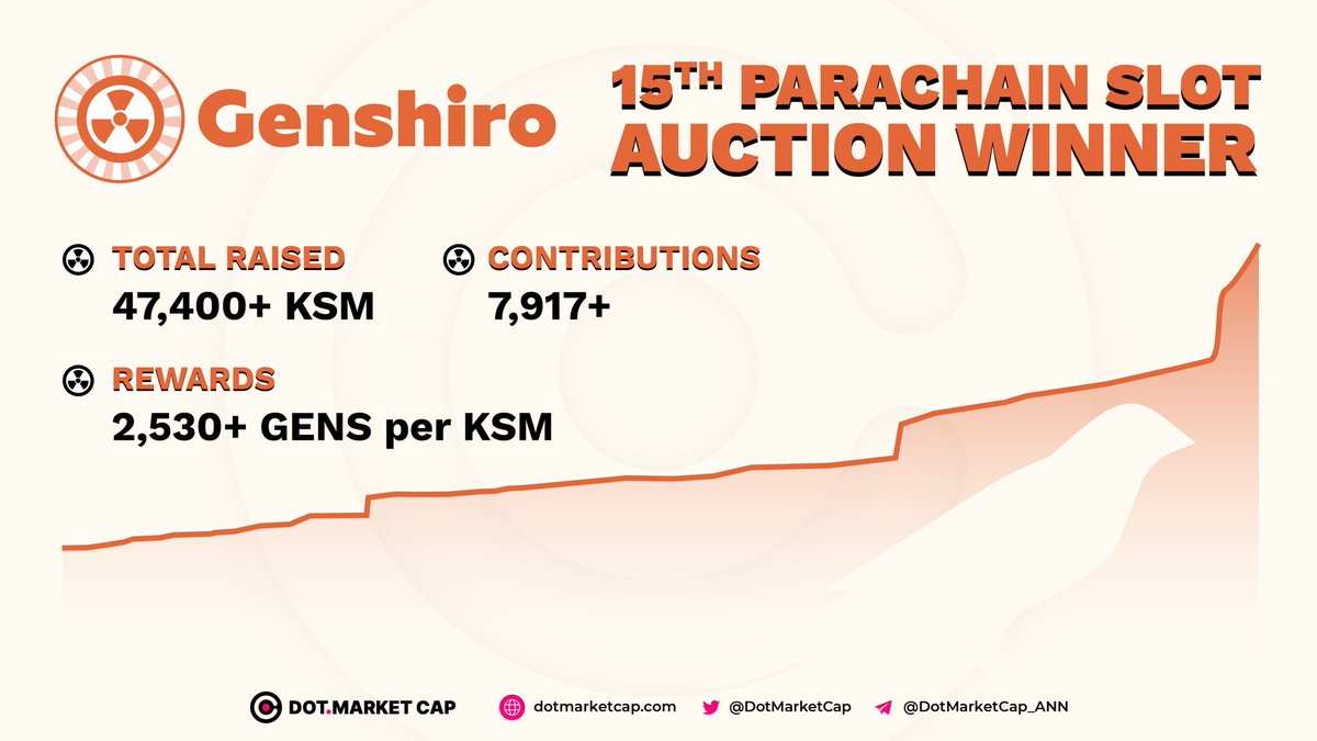 DotMarketCap's tweet photo. The last #auction of batch 3 ended &amp; @GenshiroDeFi has become the winner.

With non-stop efforts, their team has succesfully overcome other competitiors &amp; won with >47K $KSM from 7K9 contributions. What a convincing victory! Congrats! https://t.co/9dFMZIY2CL