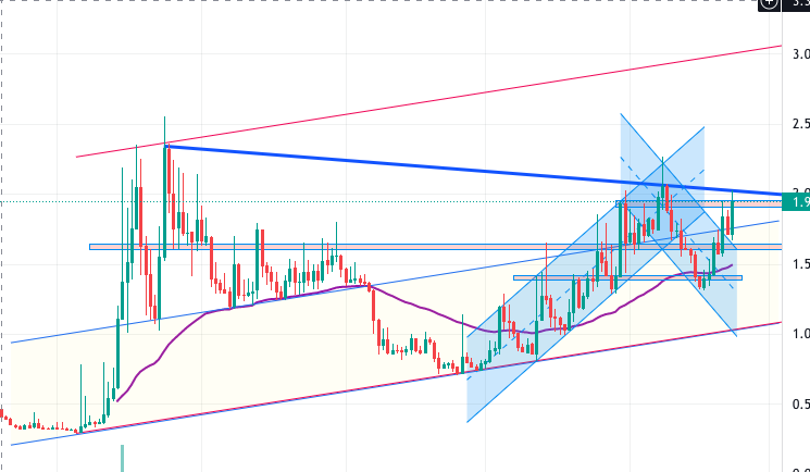 du0ngpv's tweet photo. $FEAR cup and handle on daily 👀
send it to 5$ please https://t.co/iSjX3AjMl7
