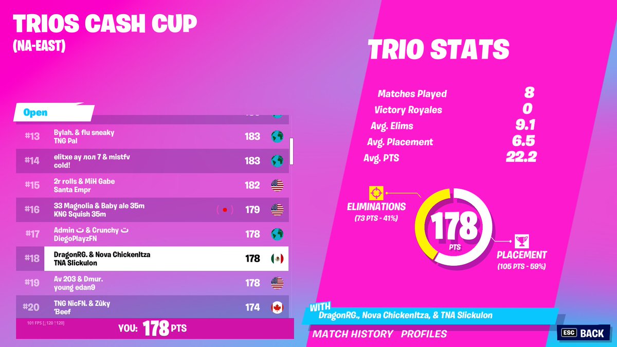 SlickTV_'s tweet photo. Top 18 en CC de East (90 ping) @ChickenItzaa @DragonRG_ https://t.co/MxyEufXwim