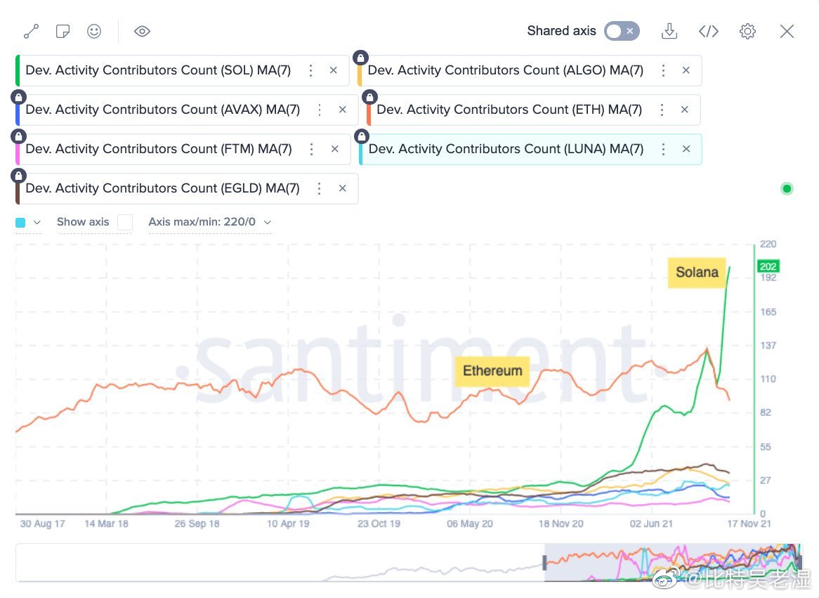 Bitwux's tweet photo. 活跃开发者数量排名：
1、Solana
2、Ethereum
3、ADA
4、Elrond
5、Algorand
6、Terra
7、Avalanche
8、Fantom

注：活跃开发者数量不代表开发活动数量。 https://t.co/40nk3m3Jms