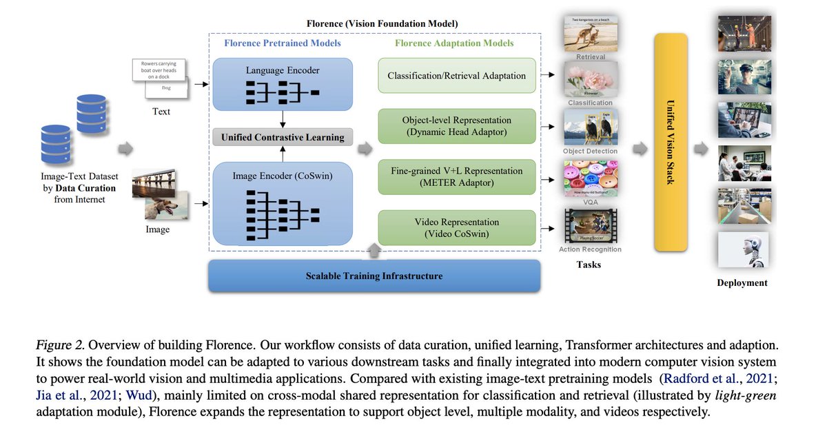_akhaliq's tweet photo. Florence: A New Foundation Model for Computer Vision
abs: https://t.co/sxNJitYcL0

sota results in majority of 44 representative benchmarks, ImageNet-1K zero-shot classification with top-1 accuracy of 83.74 and the top-5 accuracy of
97.18, 62.4 mAP on COCO fine tuning https://t.co/cln0KqeWxY