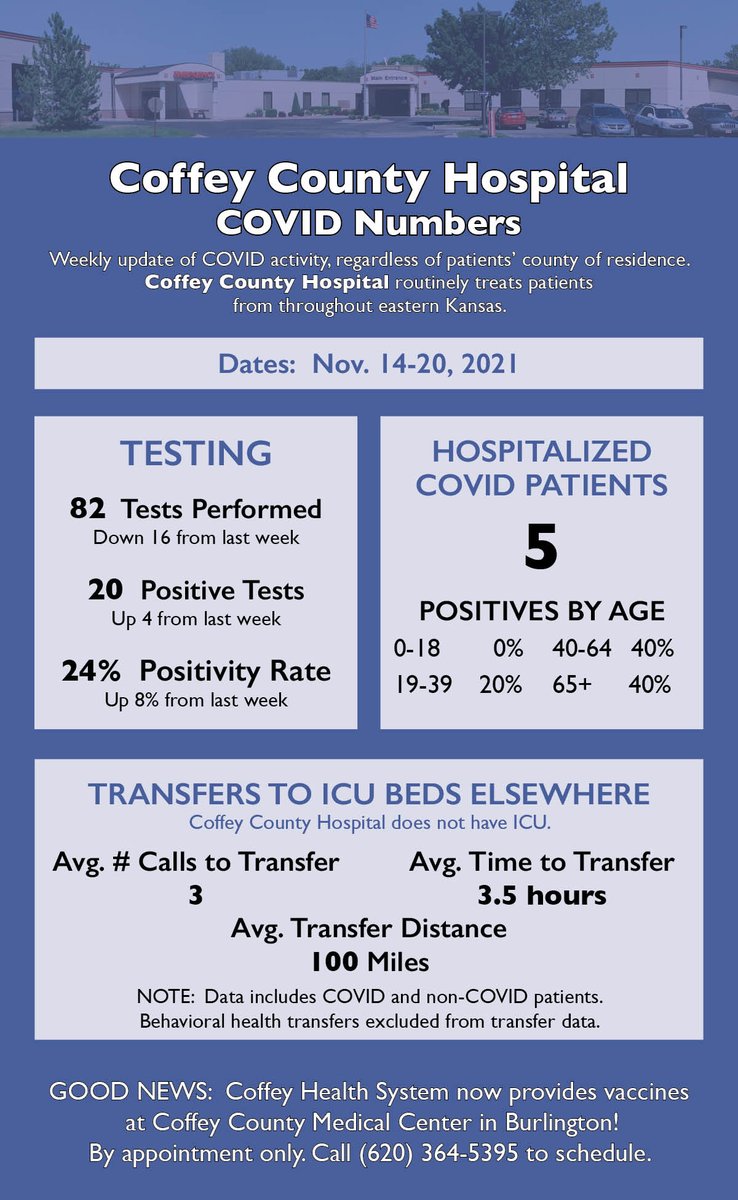 Did you know that you can receive your flu shot and COVID vaccine at the same time? Call (620) 364-5395 to schedule both at Coffey County Medical Center.
coffeyhealth.org/covid-19/