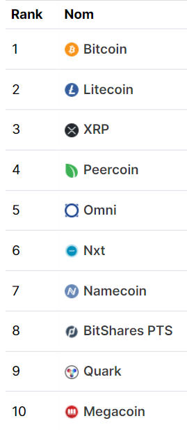 crypto_futur's tweet photo. Le top 20 des cryptos en 2014 !
90% d'entre elles ne sont plus là https://t.co/GhxdD0yF6R