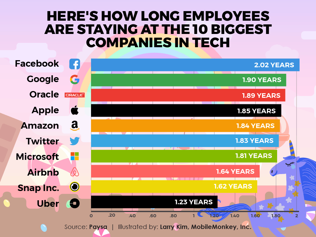 Another perspective: di industri tech sini, orang2 biasanya kerjanya 2 th *aja* karena

(1)  segampang itu dicolong perusahaan lain, compensationnya jauh lebih banyak. Bisa jadi mending pindah daripada nunggu naik pangkat 👀

(2) proyeknya kadang boowwwring, mending cabs 👀👀