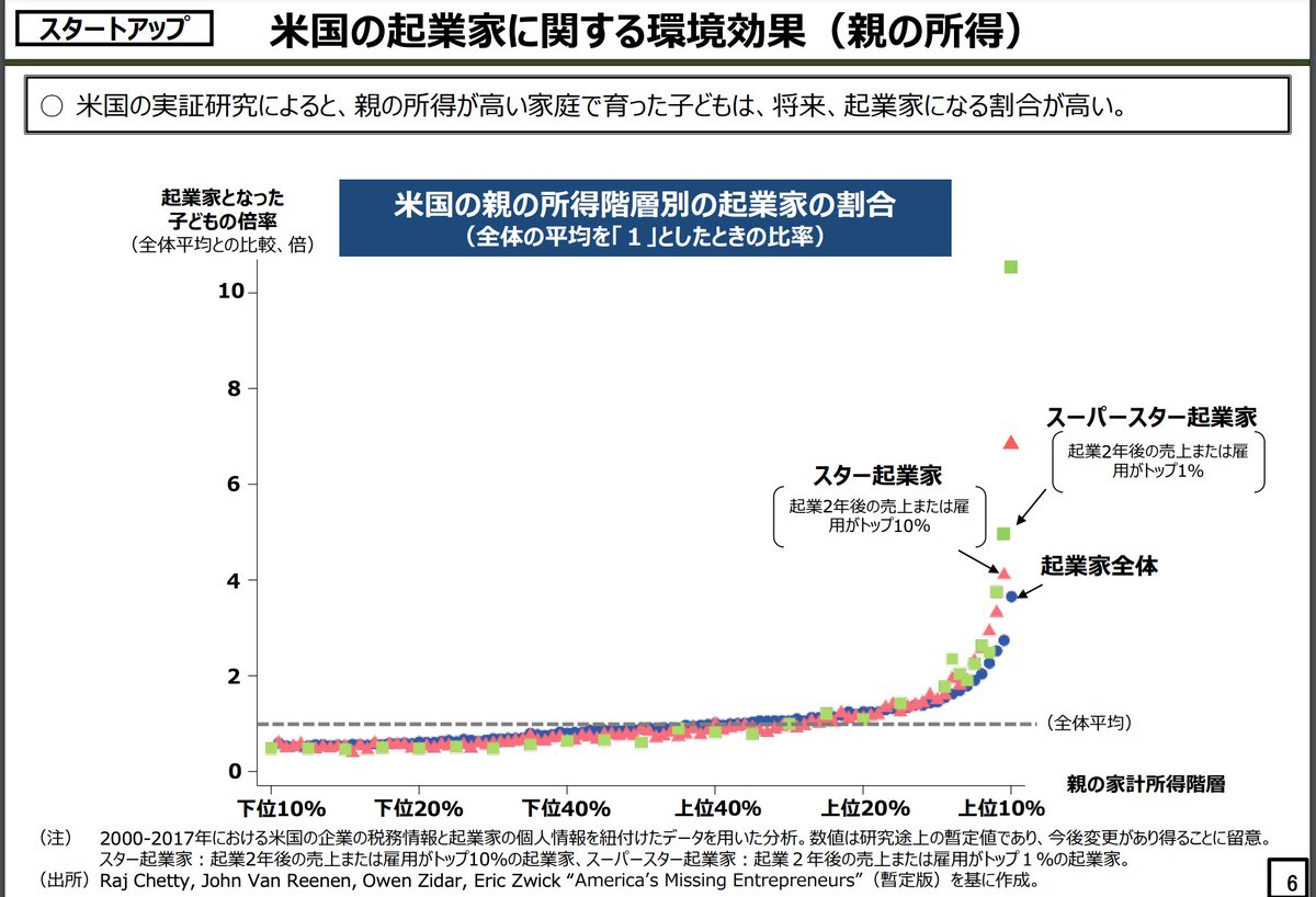 起業家の多さは 親の年収 と明確な正の相関があり特に親の年収が上位15 以降だと急激に起業家率が高くなるというアメリカの統計が興味深い Togetter