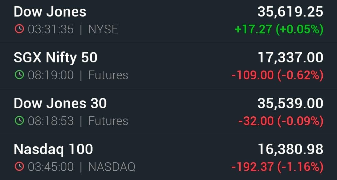 The #market will be opened on a #Negative-Note, tracking a retreat on #wallstreet after #President Joe Biden picked #FederalReserve Chair Jerome Powell to lead the central bank for a second term, reinforcing expectations the U.S. will #taper its #stimulus soon. https://t.co/6RwNn15o9K