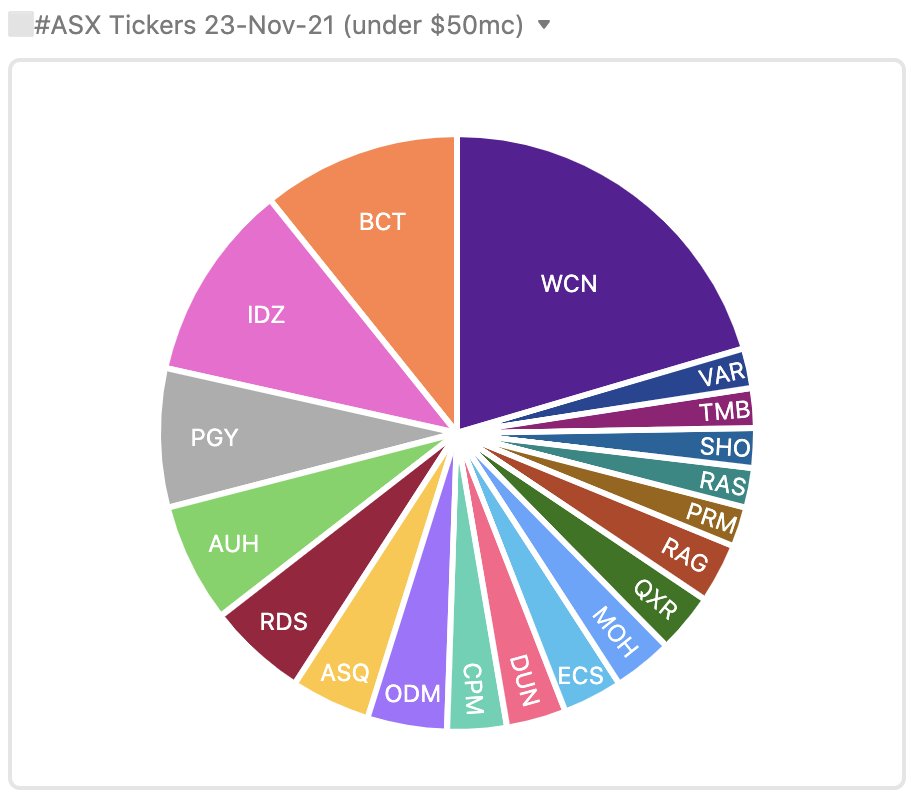 unixspice's tweet photo. Most discussed #ASX stocks in the mid afternoon under $50mcap

$WCN #lithium #rareearths 
$BCT  #biotech 
$IDZ #skydive 
$PGY #oil #Hydrogen 
$AUH #coal #oil #biofuel 
$RDS #copper 
$ASQ #mineralsands #copper #PGE #Nickel https://t.co/mkNDQFcCju