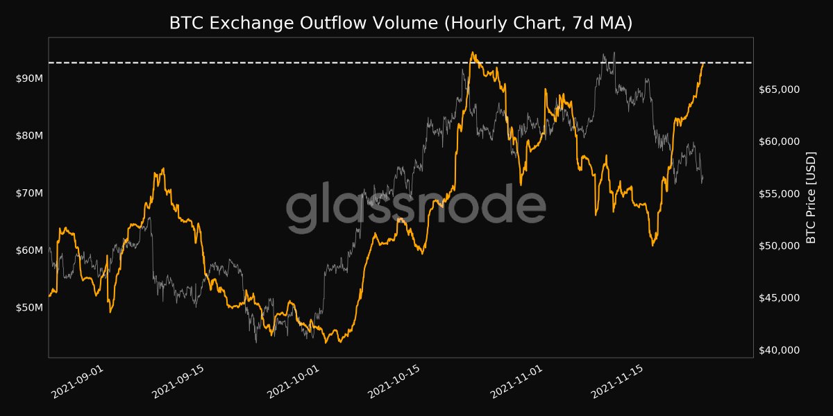 📈 #Bitcoin $BTC Exchange Outflow Volume (7d MA) just reached a 1-month high of $92,633,611.08

Previous 1-month high of $92,364,797.18 was observed on 23 October 2021

View metric:
studio.glassnode.com/metrics?a=BTC&…