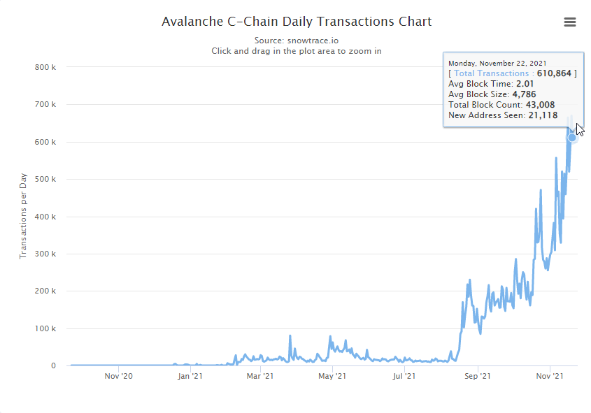 froghartha's tweet photo. So $AVAX fees are hitting $1-$3 a swap now and it's doing the same daily transactions as $FTM has been doing for ~2 months? I'm literally paying sub-10 cents a swap on Fantom atm, lmfao. Also FTM has 1s vs 2s TTF.

Explain to me how FTM is worth 5x less again? $10 eoy incoming. https://t.co/hUfrv8mzUJ