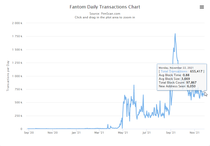 froghartha's tweet photo. So $AVAX fees are hitting $1-$3 a swap now and it's doing the same daily transactions as $FTM has been doing for ~2 months? I'm literally paying sub-10 cents a swap on Fantom atm, lmfao. Also FTM has 1s vs 2s TTF.

Explain to me how FTM is worth 5x less again? $10 eoy incoming. https://t.co/hUfrv8mzUJ