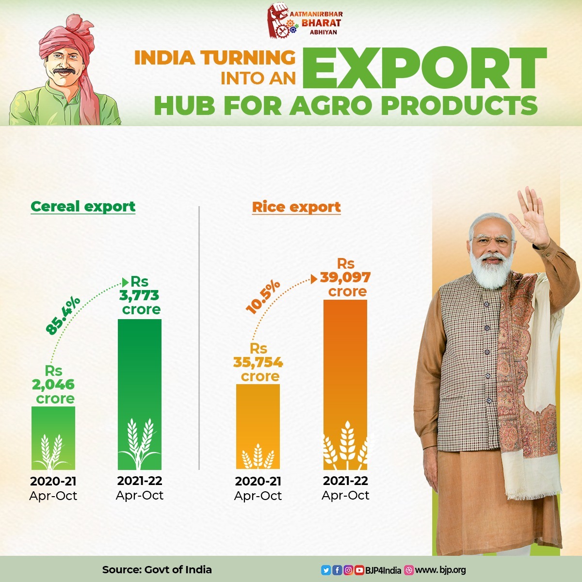 kaholabhinandan's tweet photo. मोदी सरकार के प्रयासों से निर्यात में लगातार वृद्धि के साथ – साथ भारत के कृषि क्षेत्र को भी मजबूत किया है।
#आत्मनिर्भरभरत
#ModiLovesKisan
#ModiJiWithFarmers https://t.co/0BIVE1Jqi1