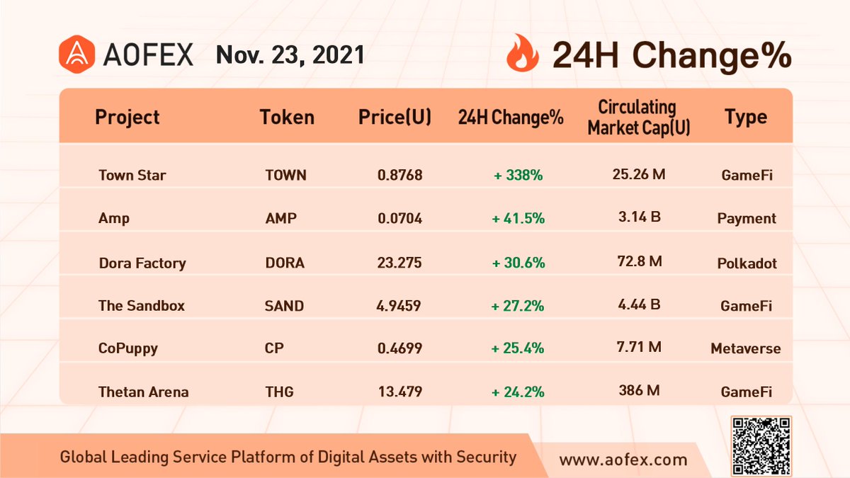 Aofex2's tweet photo. Check the #AOFEX  24H Change% below:
AOFEX accompanies you on your investment journey! https://t.co/qegoPnf2tm