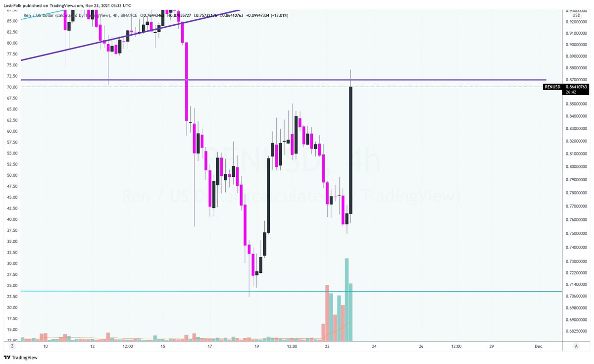 lost_folk's tweet photo. Did y'all catch the bottom here?

host2host around the corner, it's been in test net slated to launch any day now.  Price action Coincidence? 

#renvm getting ready for #RenToTen 

#Layer0 for all of these chains:  $eth $sol $avax $ftm $matic $luna $bsc $ren https://t.co/Pxe3nY96tB