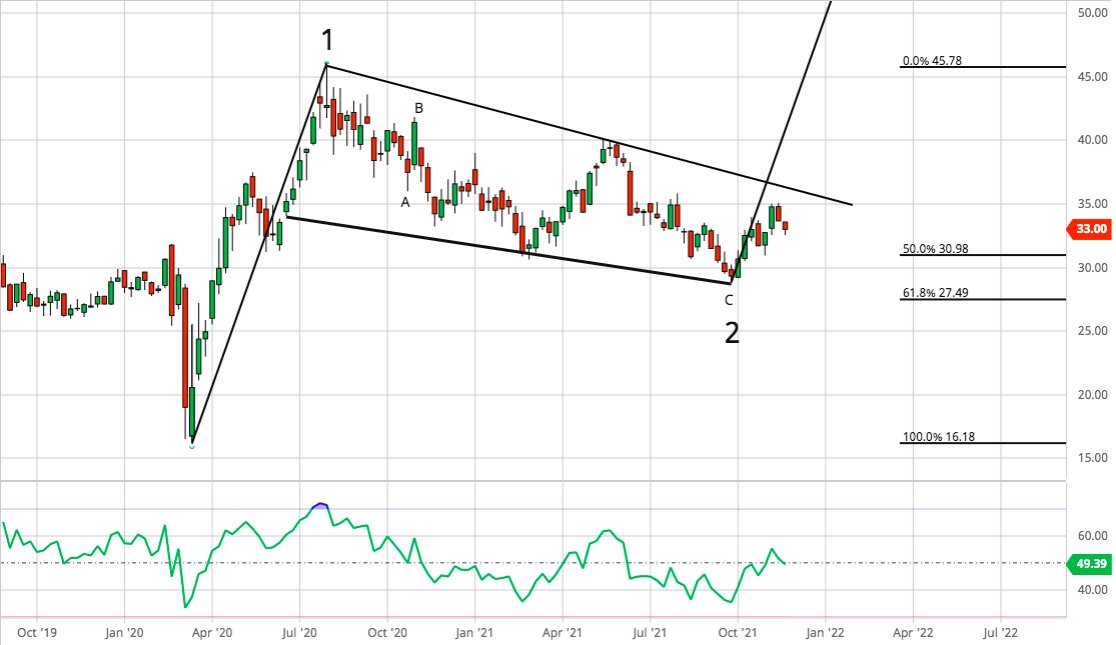 puppy_trades's tweet photo. $PVG is in $GDX and $GDXJ. It's an example of a leading indicator

$PVG already broke the Wave 1 high that $GDX, $PAAS &amp; $GFI are still below. It invalidated its bear count and gives a sneak peek of GDX

if $GDX > 27, $PAAS > 21, $GFI > 8, Wave 3 targets are 58, 51, &amp; 18 in Q2-Q3 https://t.co/0NWLocKbN4