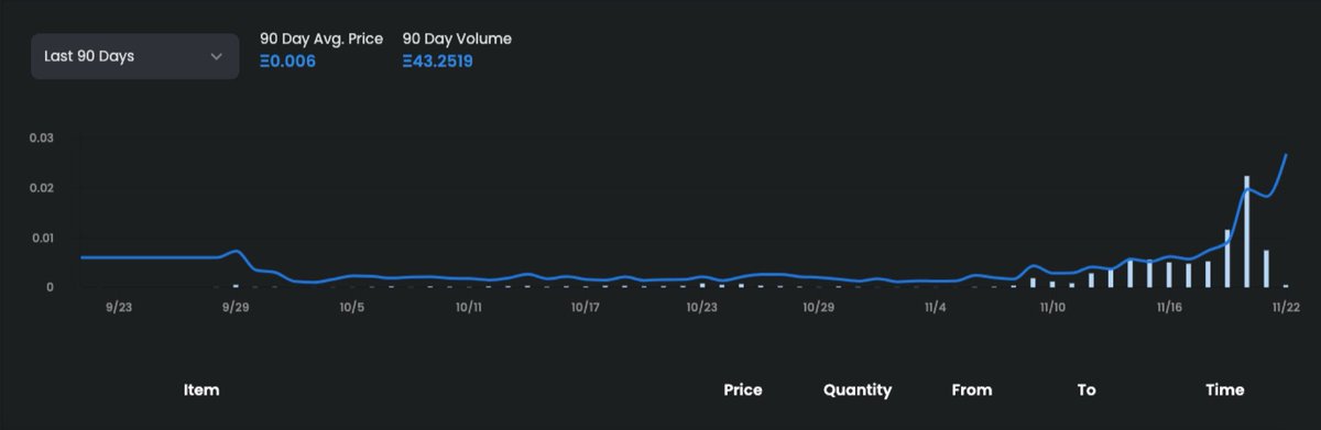 Don’t miss this one #nftcollectors  👀

Bored Cat Club @BoredCatClub 
10K Total Supply
2.6K Owners
.018 Floor Price
43.4 ETH Volume

I’ll let the numbers speak for themselves #polygonNFT
