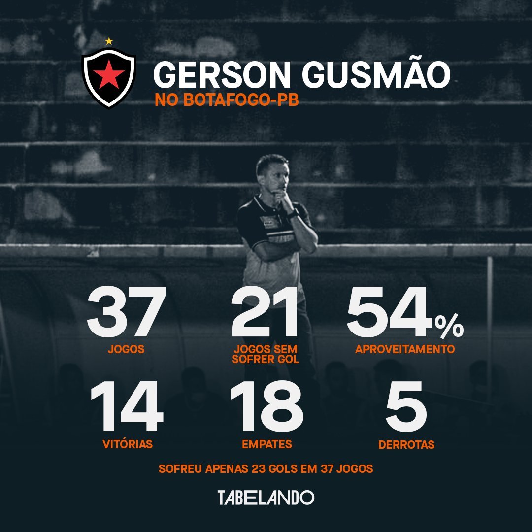 tabelandopb's tweet photo. 🔥 RENOVOU

O treinador Gerson Gusmão vai permanecer no Botafogo-PB para o ano de 2022. O clube anunciou oficialmente a renovação na noite dessa segunda-feira. Gusmão comandou o Belo em 37 jogos, vencendo 14, empatando 18 e perdendo apenas 5.

📸: Guilherme Drovas https://t.co/FIQSHribiW