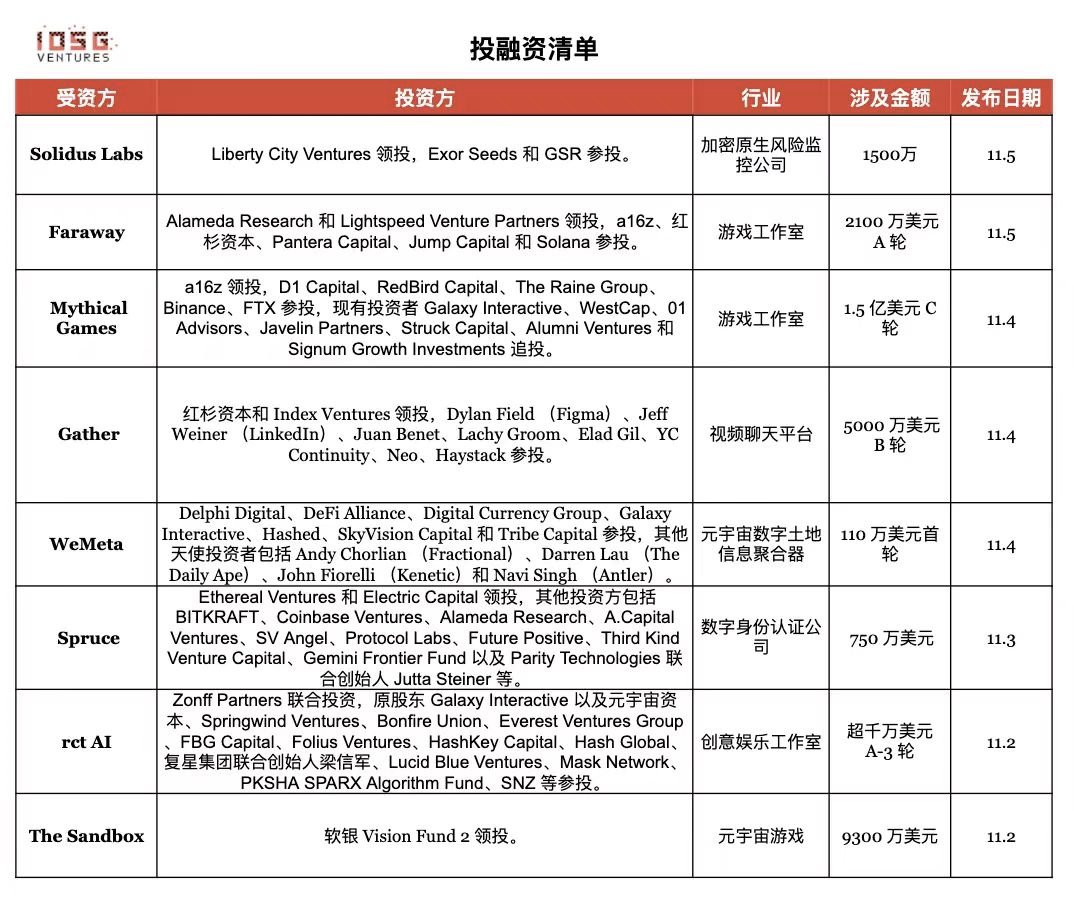 c_littleshrimp's tweet photo. 刚好😄 

如何从机构的研报里看一级市场投资趋势？

这轮牛市大机构主导的特征很明显，很多人的投资逻辑里都加上了「知名机构投资」

机构也会出周报，比如 @IOSGVC  周报里的投融资清单能看到「机构关注的投资方向」

配图分别是11月8号，11月15号，11月22号的周报清单,gamefi相关的投资明显减少 https://t.co/khdbLKeRZB