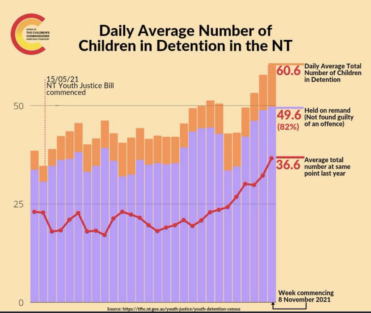 NTCOSS's tweet photo. When the number of children in detention goes off the graph. #territoryshame #raisetheage https://t.co/fIpEg8c9Mb