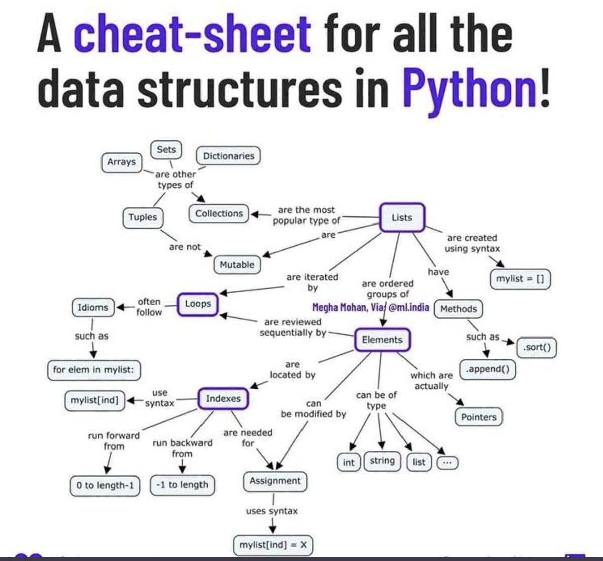 MrDataScience's tweet photo. #Python data structure cheat sheet
#100DaysOfCode #AI #DataScience #WomenInSTEM #Cloud #IoT #DigitalMarketing #fintech #cybersecurity
#DataAnalytics #Machinelearning https://t.co/XOfQywJZKs