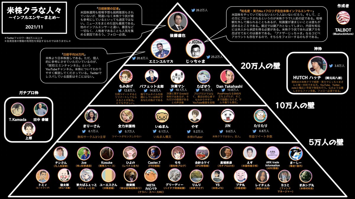 米株クラのインフルエンサーまとめました（2021.11）