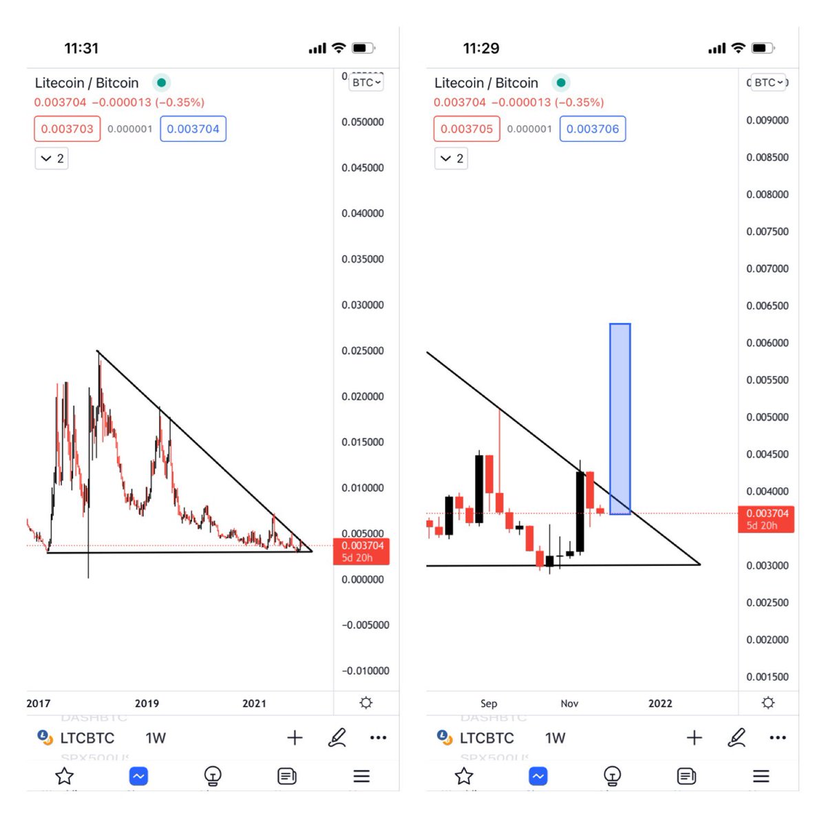 $Ltcbtc getting close to the apex 👀 

Breakout imminent‼️