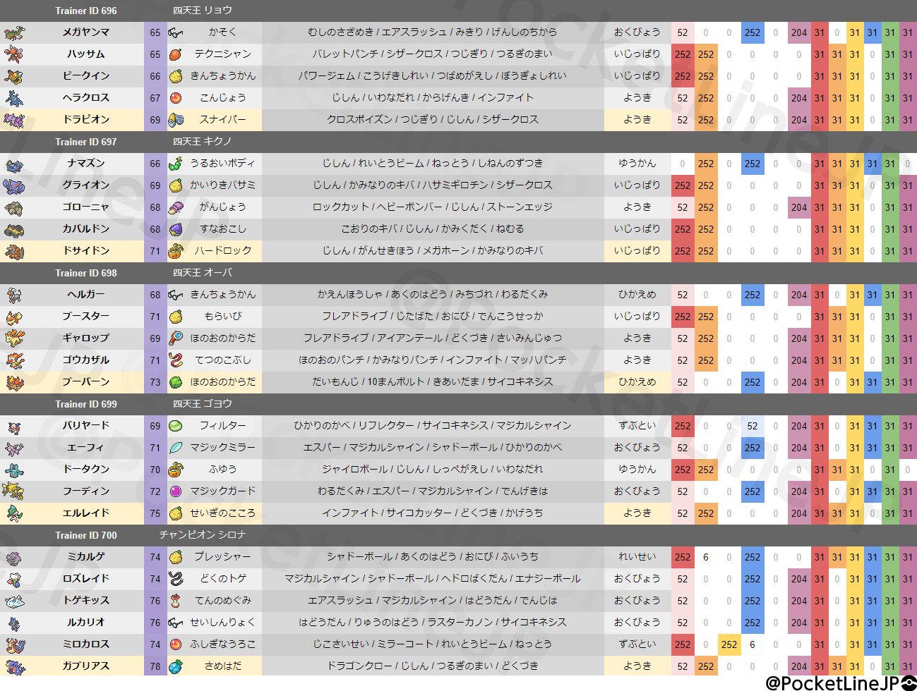 ポケットライン スカーレット バイオレット ポケモンsv ポケカ ユナイト ダイパリメイク ポケモンリーグの手持ち一覧 1枚目 1回目 2枚目 2回目 3枚目 ヒードラン遭遇後 シロナのガブリアスがレベルで厳選済み 努力値も振られてます また 歴代