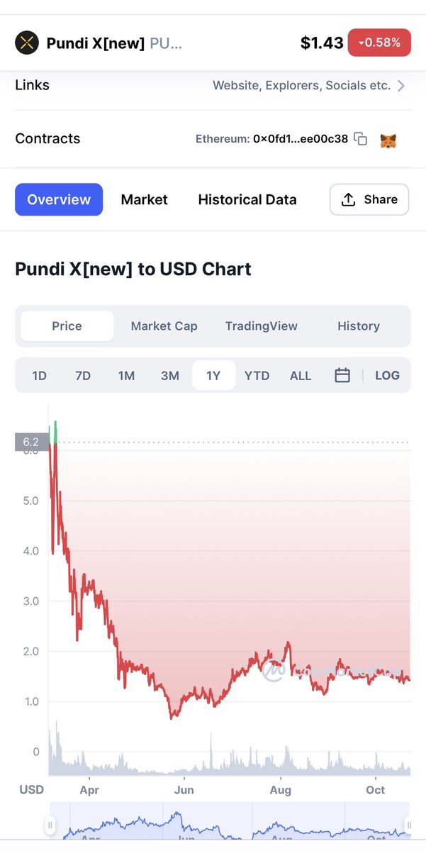 wsbnpxs's tweet photo. Remember when Zac hyped everyone into buying #Npxs before the #PundiX swap🧐 Said think #elrond, think #Solana🤔 Then kept stroking you by offering several buybacks😈. So you bought more🤑 Then they dumped on you🏃‍♂️💨 Then said “we were advised not to announce buybacks🤣 Unethical https://t.co/M1gddsnrYj
