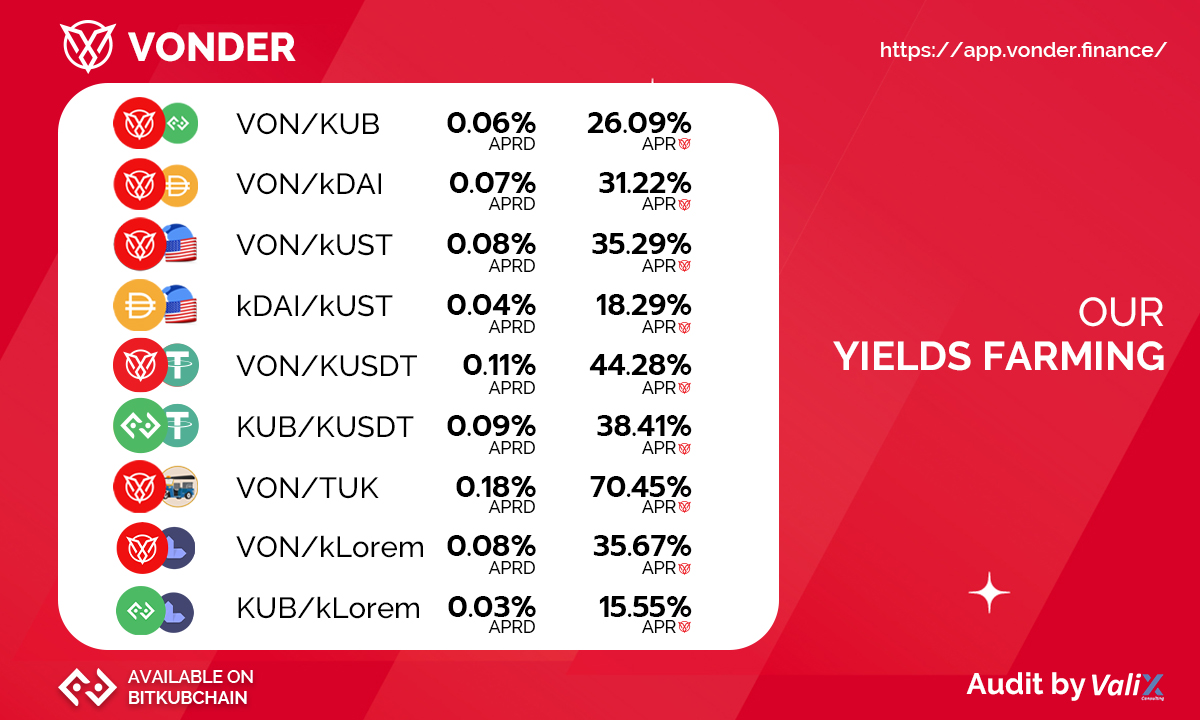 📢VONDER APR DAILY📢
MINT your $VUSD from BSC now x.vonderswap.finance
HODL your $VON from BSC now app.vonderswap.finance/farm
HODL your $VON from BKC now app.vonder.finance
📢Join our community📣
t.me/vonderersthai
discord.gg/p5HceyfMrf

#VONDER #DeFi #cryptocurrency