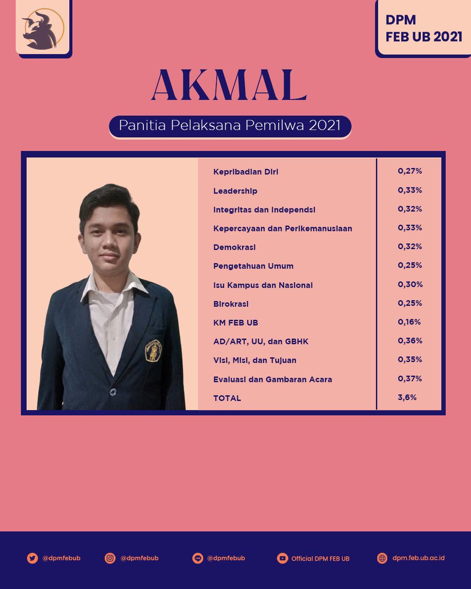 DPMFEBUB's tweet photo. Selamat kepada Panitia Pelaksana dan Panitia Pengawas Pemilwa KM FEB UB 2021 yang terpilih!

Narahubung : Billy Chandra/
081315859676 https://t.co/QVoE03wfGF