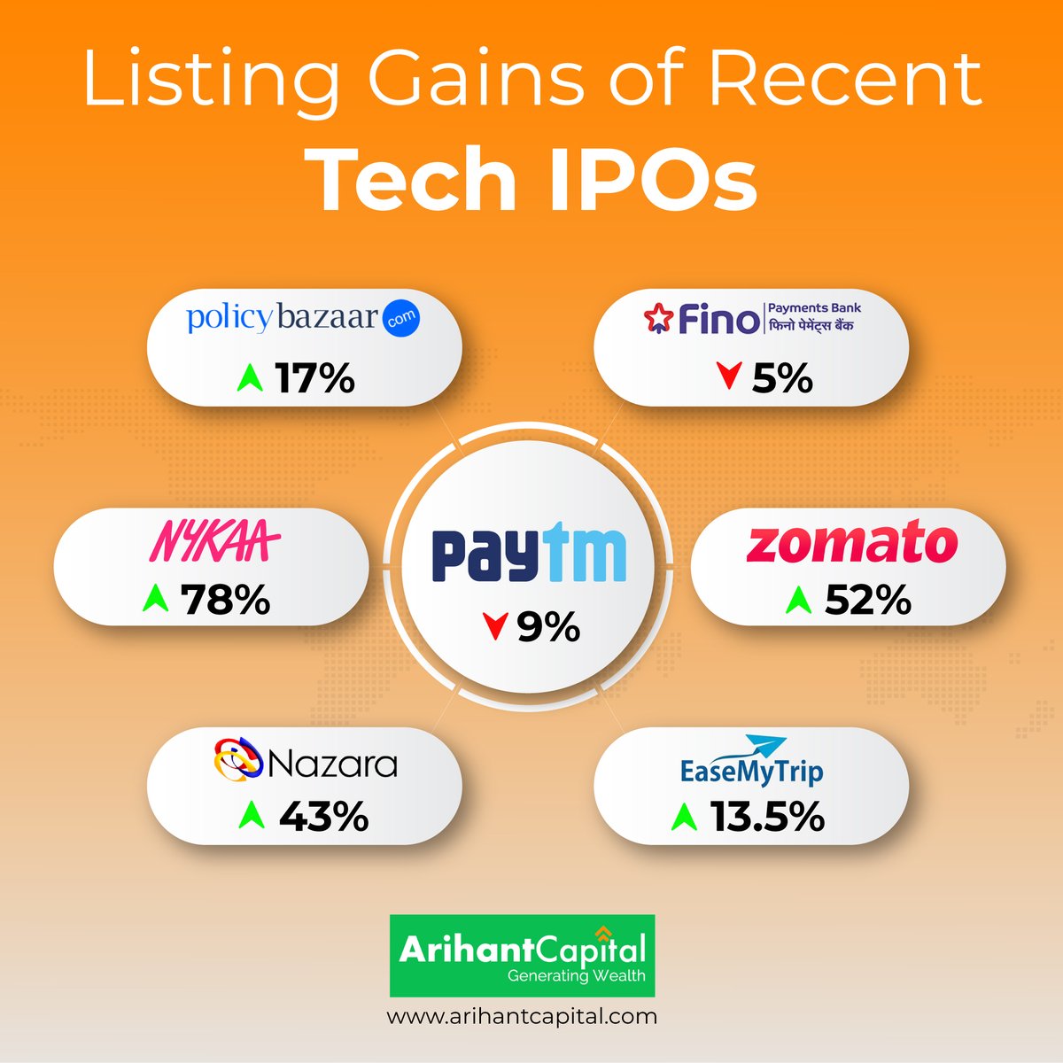 ArihantPlus's tweet photo. "While IPOs are having a good year, ‘just don’t buy the hype'- this has been our advice to all the investors in every IPO recommendation.
To subscribe to the #IPO all you need is a Demat account. Apply online via https://t.co/VCfsfsjOKA
#investing #stockmarkets #ipolistinggain https://t.co/MtOz4siPGa