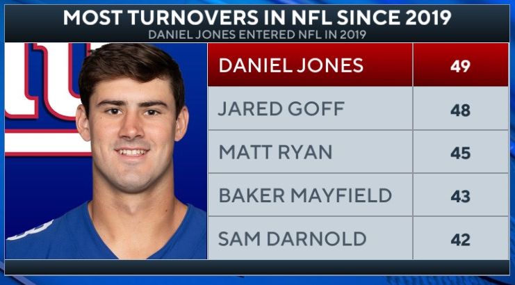 CBSSportsHQ's tweet photo. Most turnovers in NFL since 2019 😬 https://t.co/PRWFweOlpl
